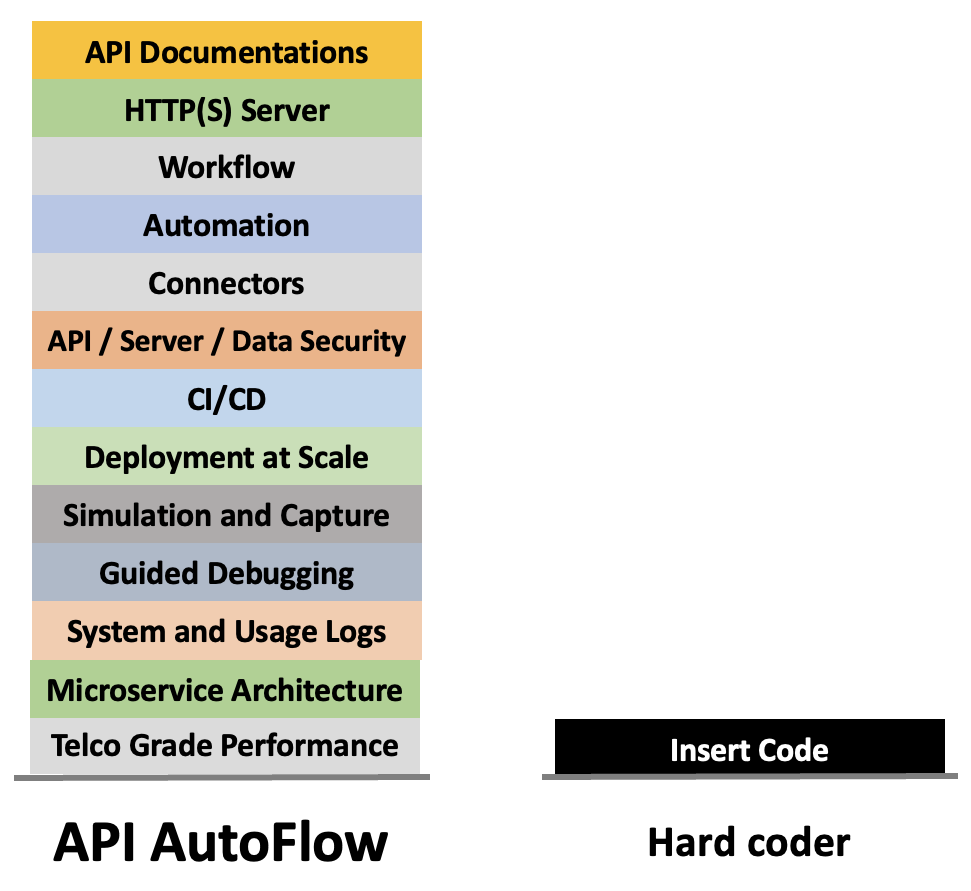 API AutoFlow simplifies the overall API development